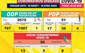 Update Positif Covid-19 Provinsi Lampung 16 April Jadi 26 Orang