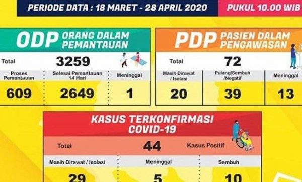 Covid-19 Lampung Bertambah Jadi 44 Orang