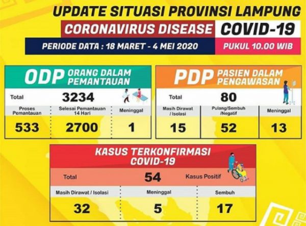 Update Positif Covid-19 Lampung Bertambah Empat Orang Ada Dokter dan Santri Yang Baru Pulang
