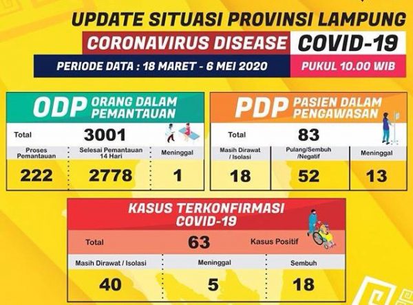 Positif Covid-19 Lampung Bertambah 8 Jadi 63 Orang