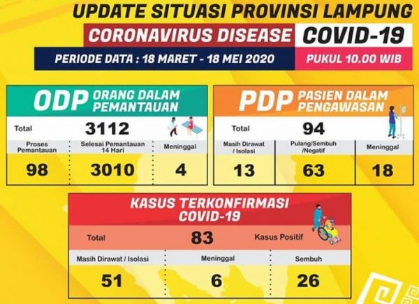 Pasien Covid-19 Naik Tajam, Kota Bandar Lampung Semakin Ramai Jelang Lebaran