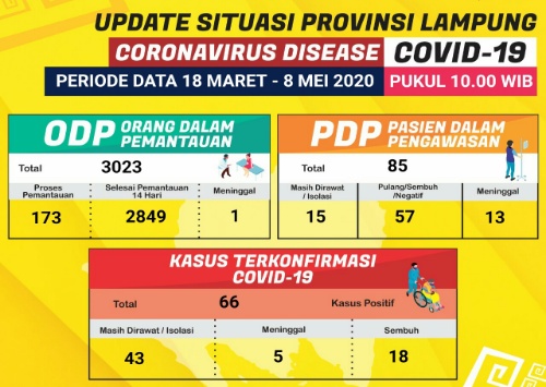 Update Covid-19 Provinsi Lampung Jadi 66 Orang