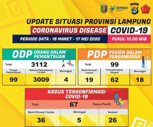 Pasien Positif Covid-19 Lampung Bertambah 1 Orang Tracing Dari Ketua Partai Gerindra