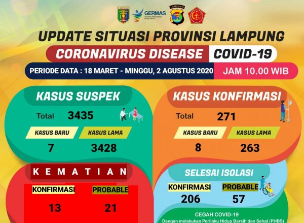 Pulang Layat Ke Jakarta Suami Istri Warga Bandar Lampung Positif Covid-19, Mesuji Tak Lagi Zona Hijau