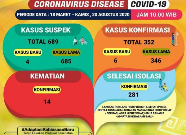 Trakcing Bambang Kurniawan Satu Petugas Sat Pol PP Rumah Bupati Tanggamus Positif Covid-19