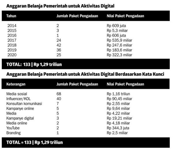 Negara Gelontorkan Anggaran Rp1,29 Triliun Untuk Medsos dan Influencer Terbanyak Polri Rp937 miliar