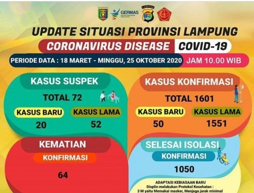 Pasien Covid-19 Provinsi Lampung 1.601 Termasuk 10 Pegawai RS Abdoel Moeloek