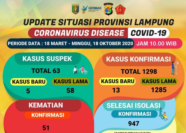 Positif Covid-19 Provinsi Lampung 1298 Orang Kematian 51 Pasien Sembuh 947 Orang