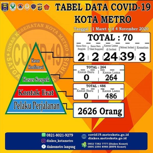 Pasien Positif Covid-19 Bertambah 4 Orang Total 70 Orang Salah Satunya Tenaga Kesehatan