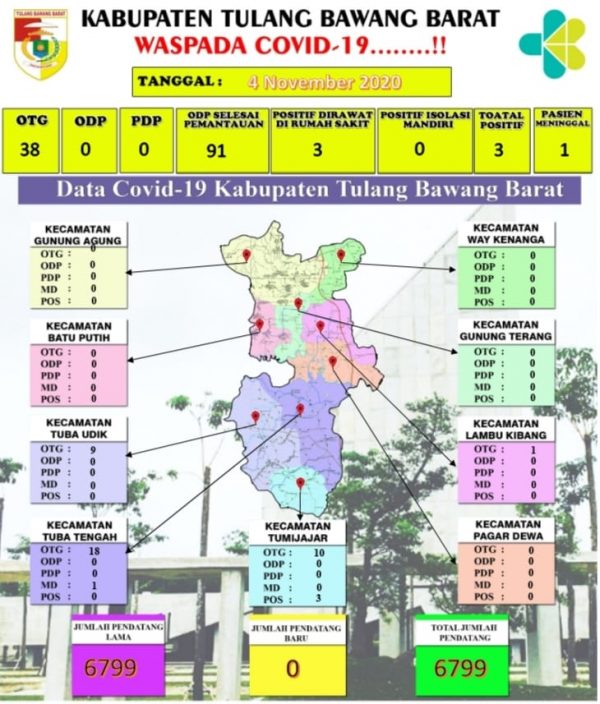Menjelang Festival Bambu, Covid-19 di Tulang Bawang Barat Bertambah