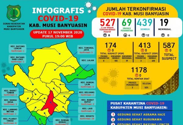 Update COVID-19 Muba 12 Kasus Sembuh 8 Positif