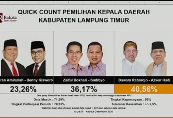 Hitung Cepat Pilkada Lampung Timur Dawam-Azwar Tumbangkan Petahana