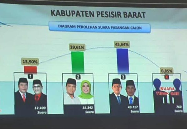 Pasangan Petahana Agus Istiqlal-Zulqoini Unggul Sementara di Pesisir Barat