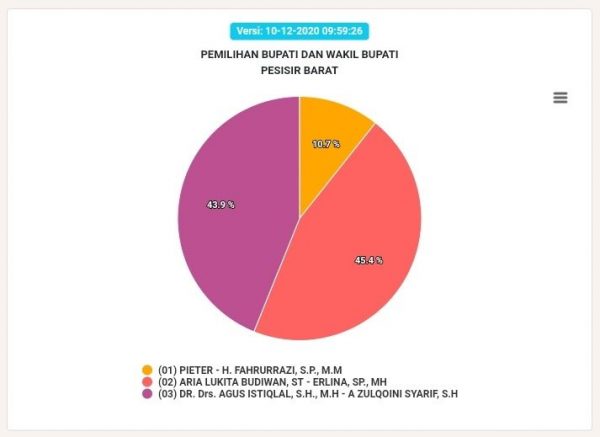 Data Kesbangpol dan KPU Pesisir Barat Agus Istiqlal Dan Herlina Saling Kejar