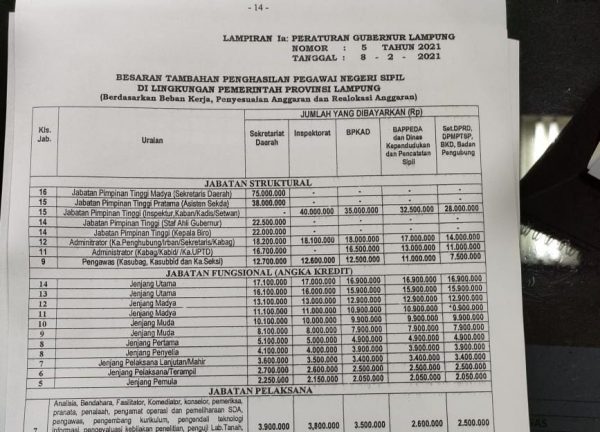 Gubernur Naikan TPP PNS Sekda Rp75 Juta di Masa Pandemi Covid-19 Dewan Tak Diajak Bicara
