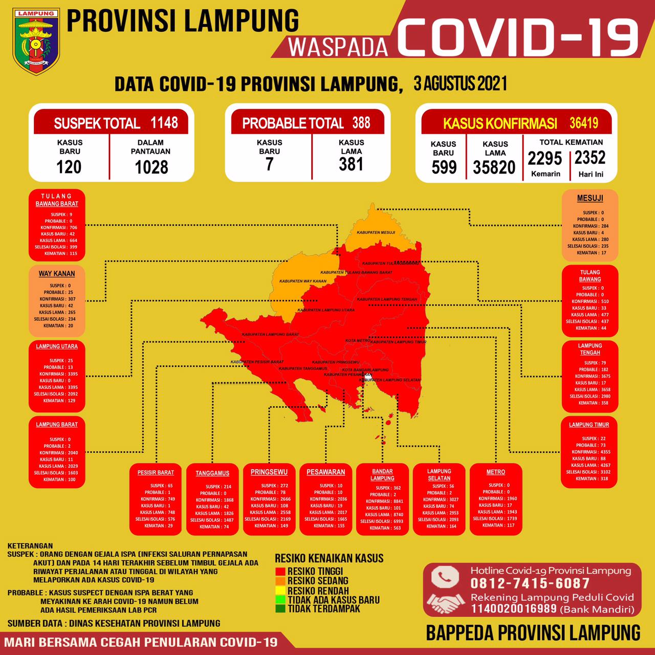 90% Provinsi Lampung Zona Merah