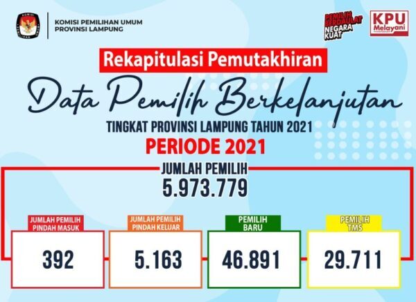 Rakor KPU Lampung 2021 Total DPB 15 Daerah 5.973.779