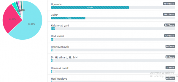 H. Juanda Ungguli Winarti pada Poling Calon Bupati Tuba 2024 – 2029