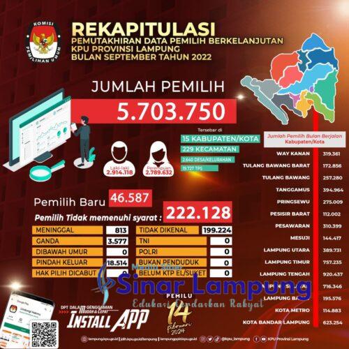 Pemutahiran Data Pemilih KPU Lampung Raih Penghargaan