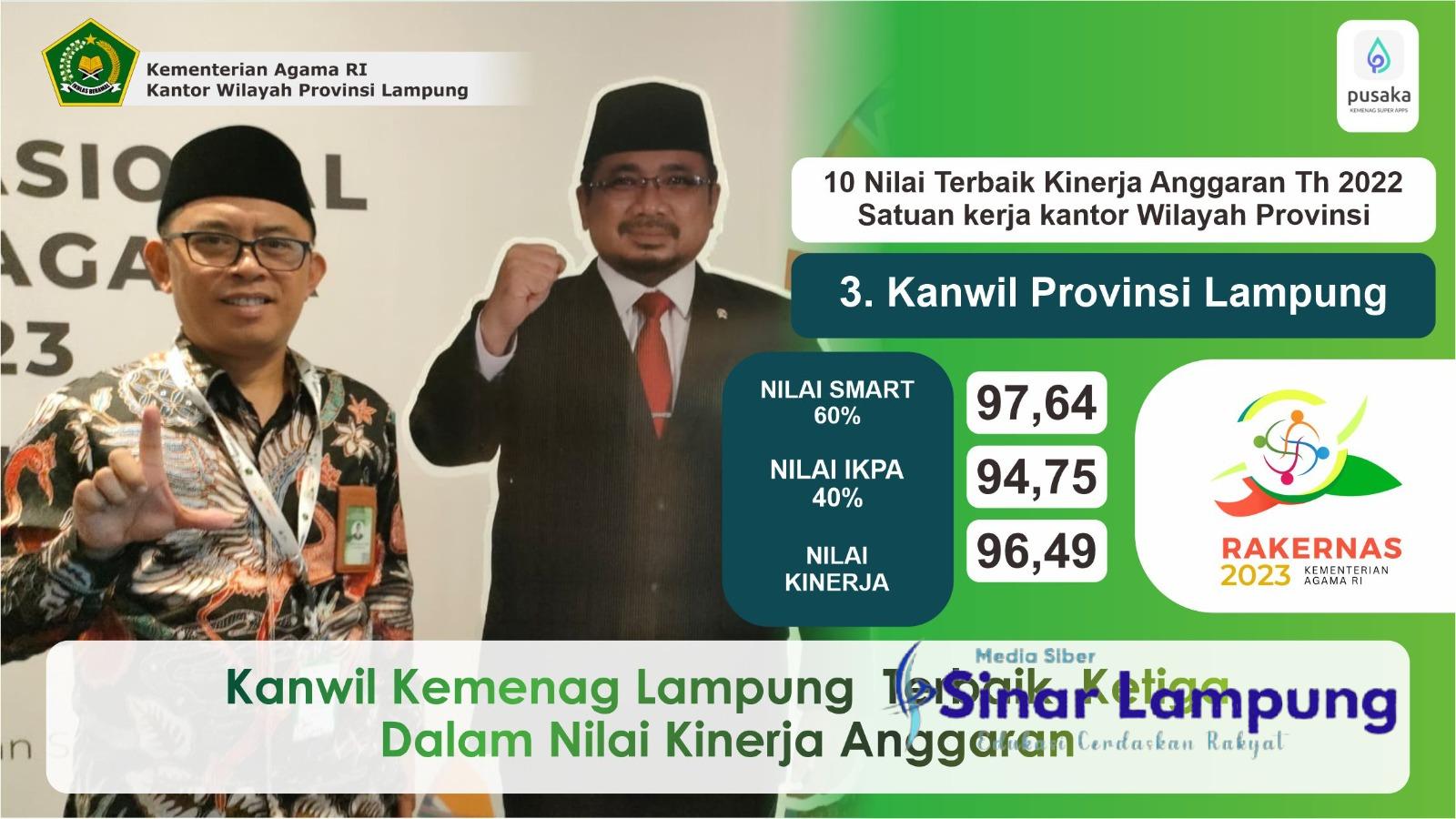 Kemenag Lampung Raih Terbaik Ke-3 Nasional dalam Kinerja Anggaran