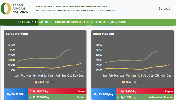 Kurva Kenaikan Harga Beras Semakin Melebar: Mirip “Mulut yang Menganga Kesakitan”