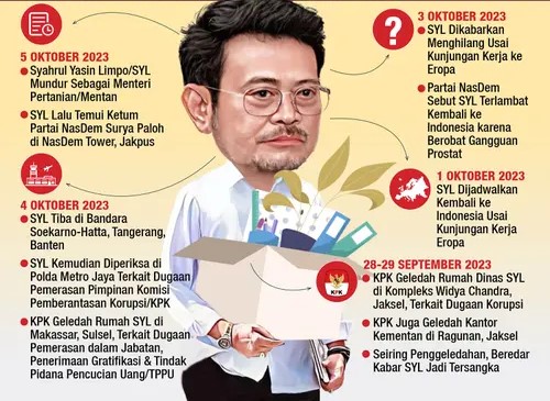 Polda Metro Jaya Terbitkan SPDP Dugaan Pemerasan oleh Pimpinan KPK di Kementan