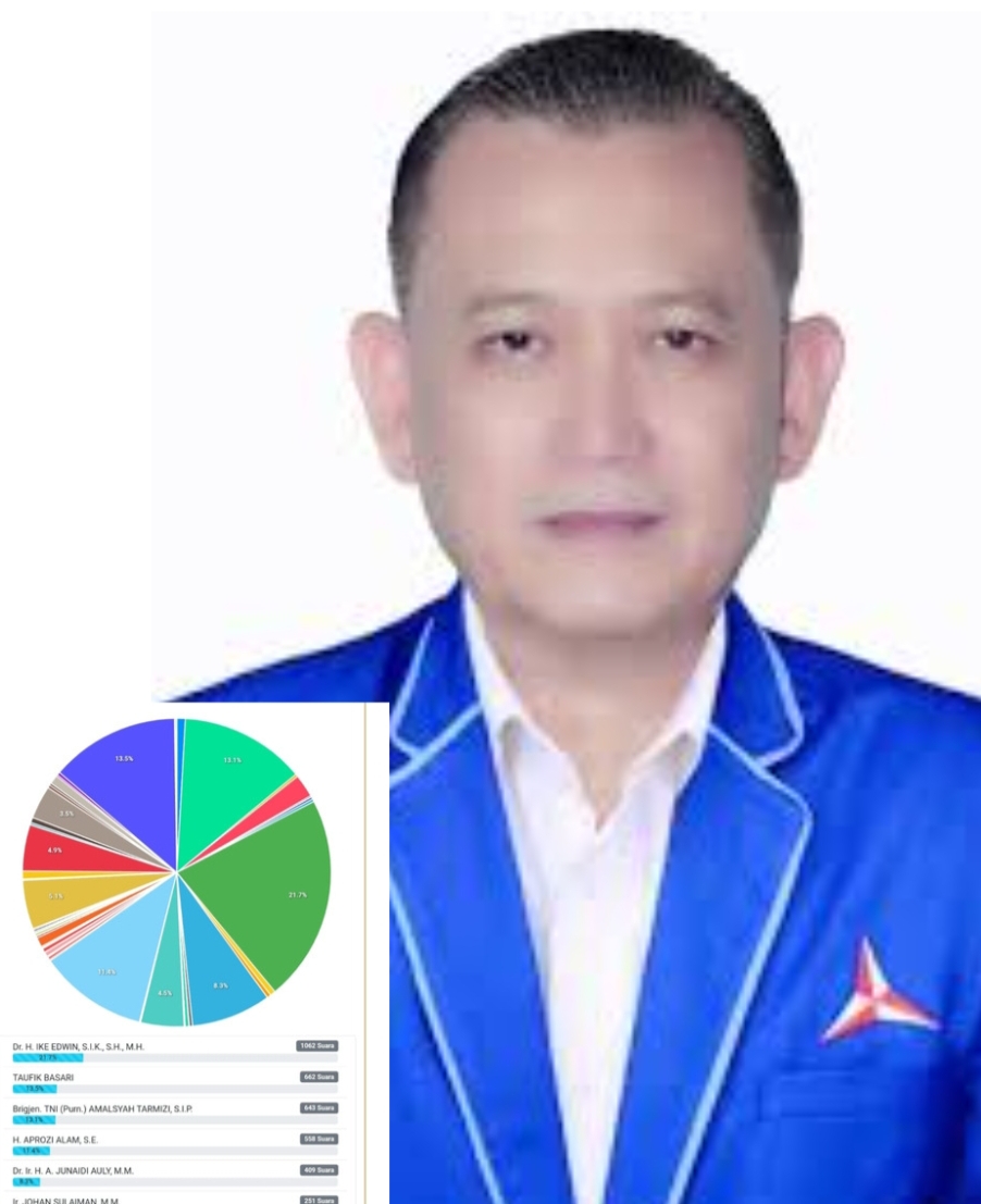 Jendral Ike Edwin Caleg DPR RI 2024-2029 Dapil Lampung Terpopuler Versi Polling PEKAT-IB