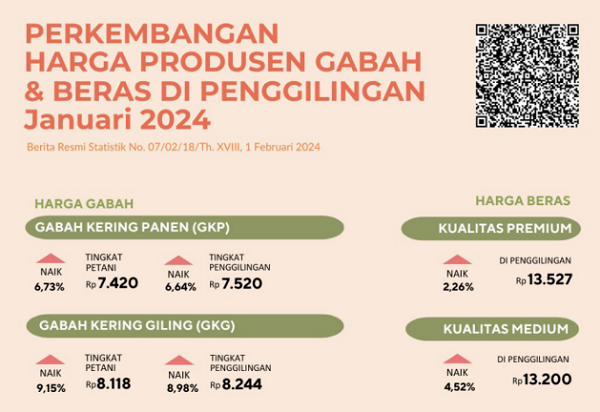 Kenaikan Harga Gabah di Lampung Nyaris Tembus Dua Digit, Harga Beras Dipastikan Naik