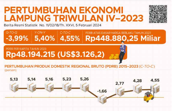 Gagal Capai Target, Ekonomi Lampung 2023 Terseok di Bawah 4,75% Berada di Peringkat 25 Nasional