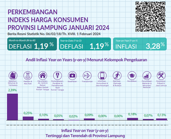 Inflasi Januari 2024 di Lampung 3,28% Lebih Tinggi dari Inflasi RI 2,57%