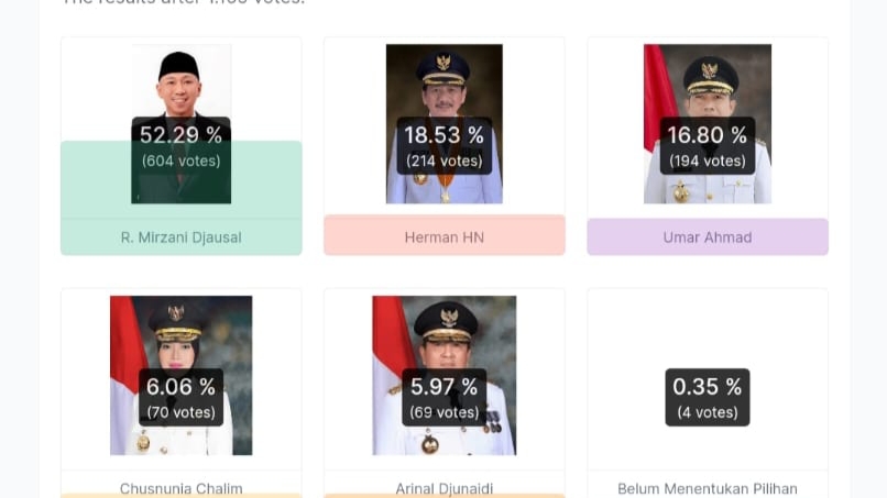Polling GNPP, Mirzani Djausal Raup Dukungan Besar untuk Maju Pilgub Lampung 2024