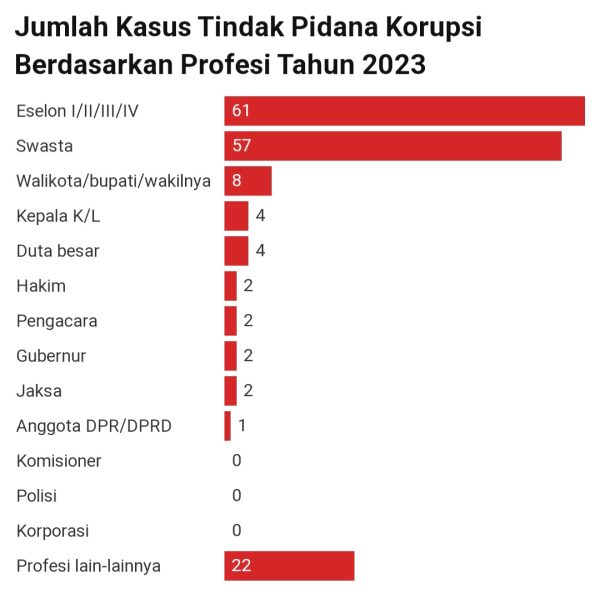 Pelaku Kasus Korupsi Didominasi Pejabat PNS, Gimana dengan Polisi Dan Jaksa?