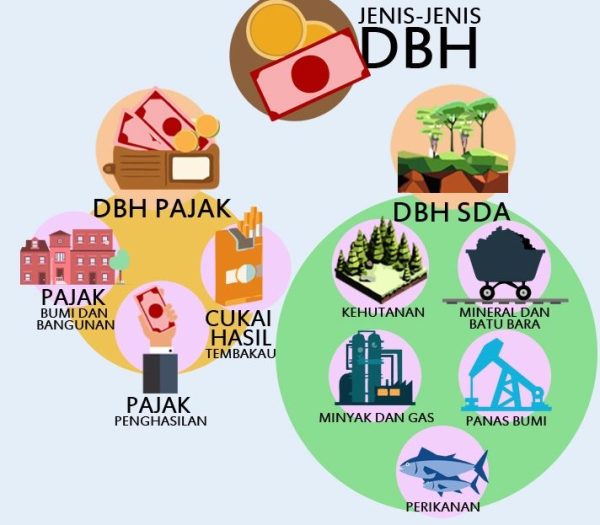 Dana Bagi Hasil Lampung Yang Terus Nunggak