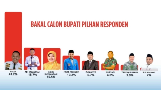 Hasil Survei Pring Titik Kumpul Fauzi Unggul Sebagai Balon Bupati Pringsewu 
