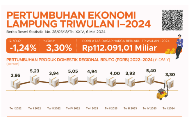 Ekonomi Lampung Q1 2024 Bergerak Lamban, Belanja Banyak ‘Tanda Bintang’?
