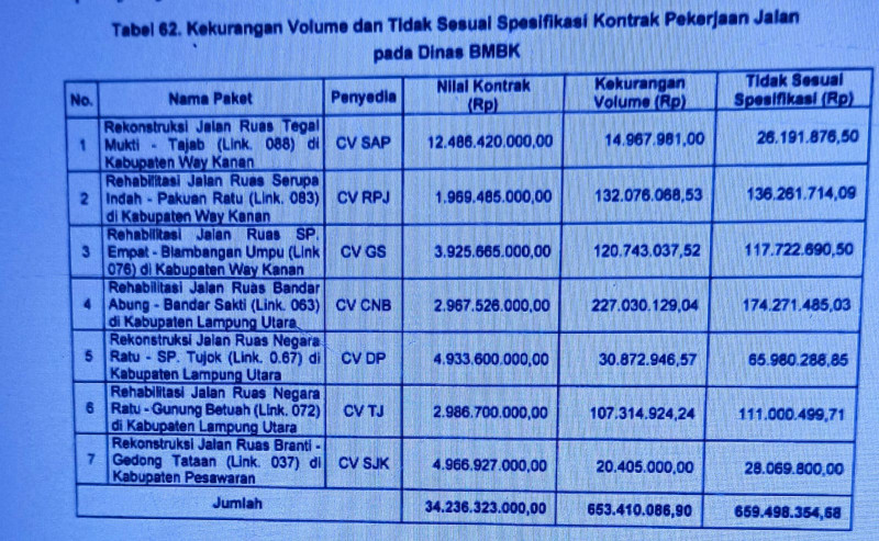 Tujuh Paket Proyek BMBK Rp34,2 Miliar Tahun 2023 Bermasalah Dan Jati Temuan BPK
