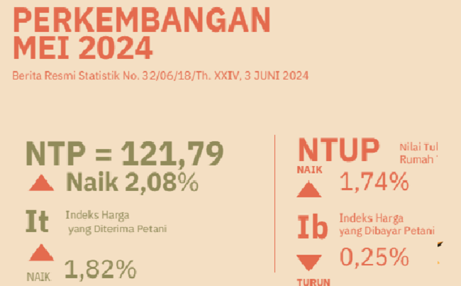 Nilai Tukar Petani Lampung Mei 2024 Naik Signifikan
