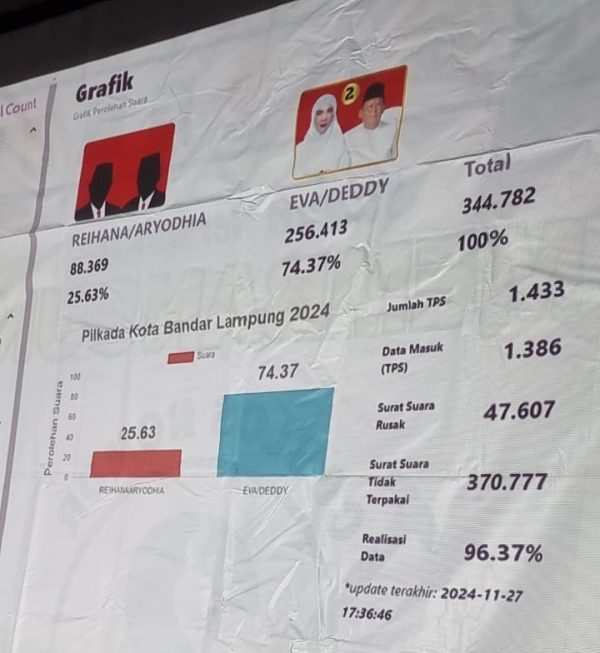 Pasangan Eva Dwiana-Deddy Amarullah Unggul di Pilwakot Bandar Lampung