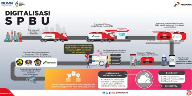 Sudah Ada Tersangka, KPK Periksa 10 Saksi Dugaan Korupsi Pengadaan Proyek Digitalisasi SPBU oleh PT Telkom, di Lampung SPBU Beli Alat Sendiri Dengan Penyedia Pilihan Pertamina?