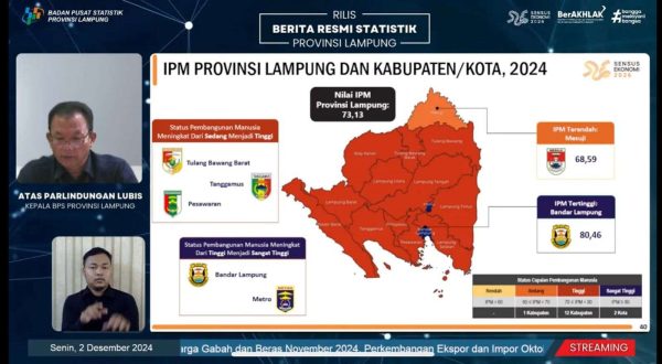 Hattrick, IPM Lampung Terendah di Sumatera