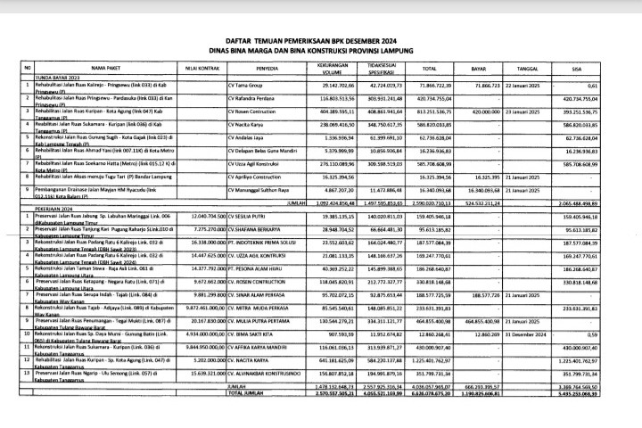 Baru Tujuh Rekanan Rp1,1 Miliar Kembalikan Temuan BPK di BMBK Lampung Dari Total Rp6,6 Miliar Kerugian Negara