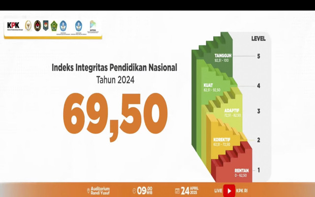 SPI KPK 2024 Korupsi Dana BOS Tinggi Kualitas Pendidikan Anjlok