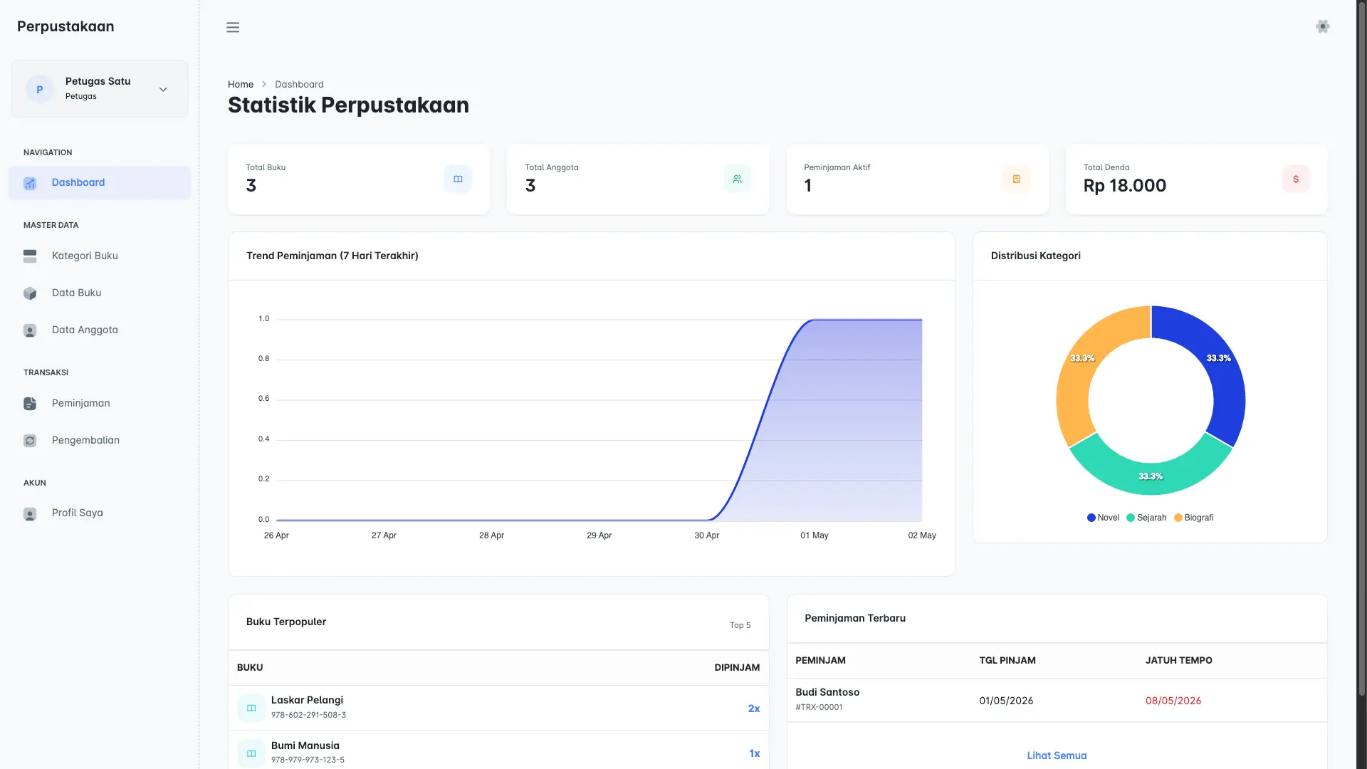 Dashboard Khusus Petugas